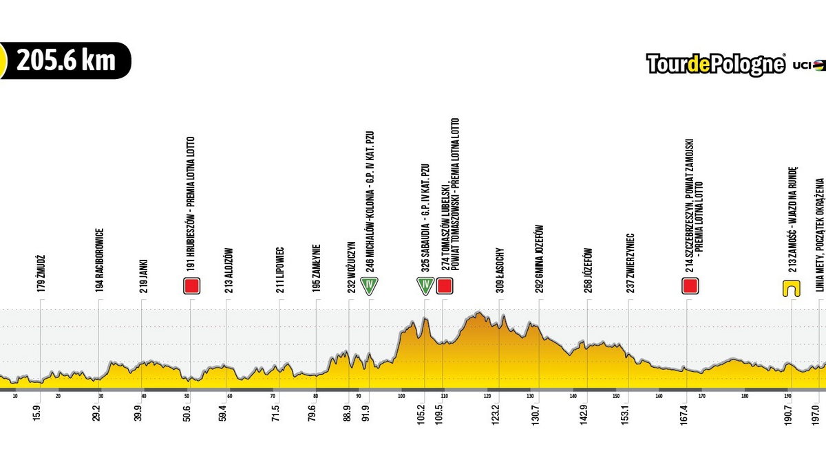 Profil 2. etapu 79. Tour de Pologne