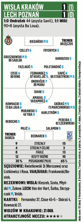 Wisła Kraków - Lech Poznań