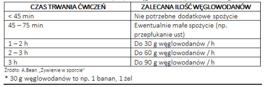 Tabela – zalecenia spożycia węglowodanów podczas treningu