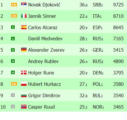 Ranking ATP "na żywo"