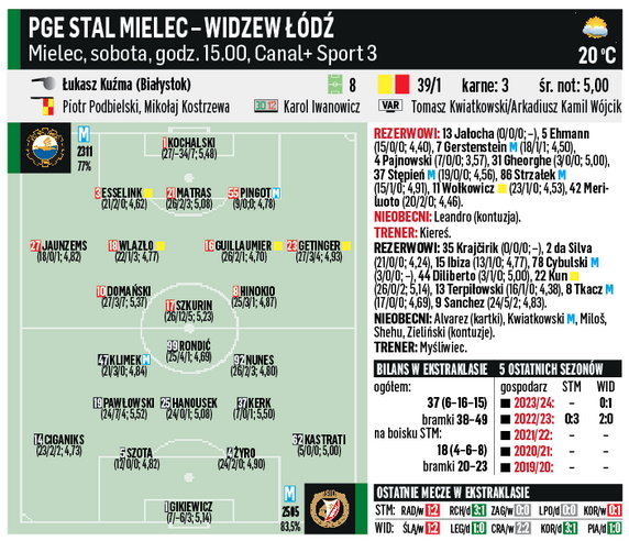 Stal – Widzew