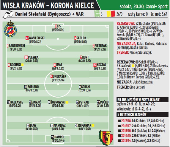 Wisła Kraków - Korona Kielce