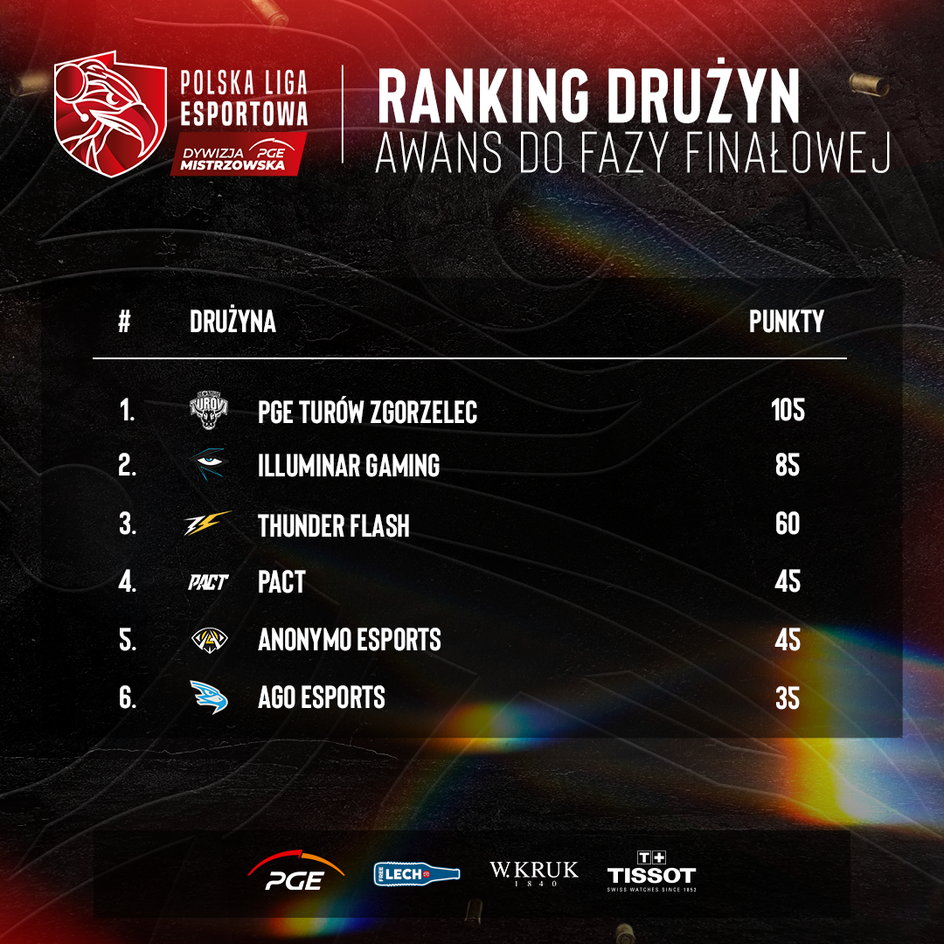 Ranking drużyn po 3 splitach PGE Dywizji Mistrzowskiej PLE 2023