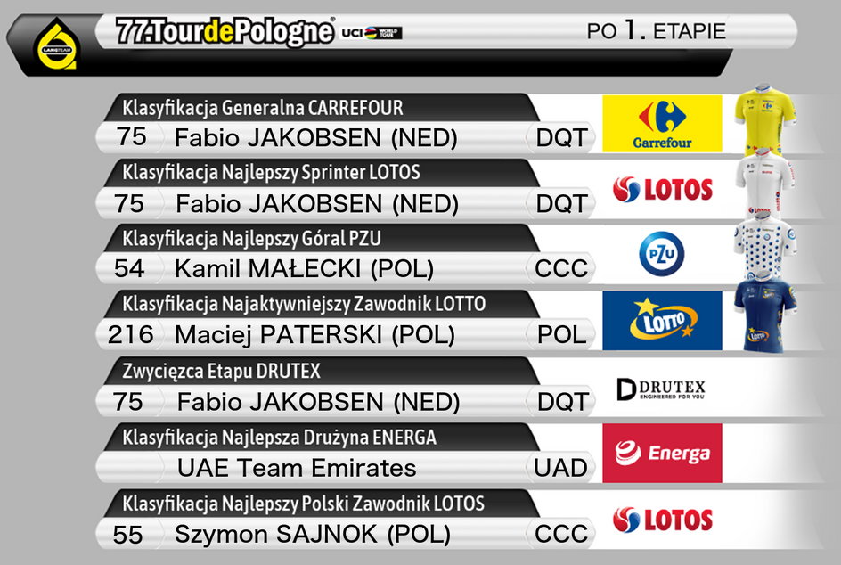 77. Tour de Pologne - klasyfikacje po 1. etapie