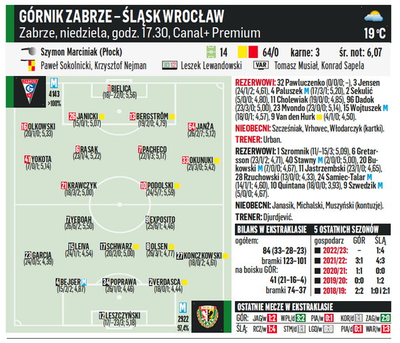 Górnik Zabrze – Śląsk Wrocław