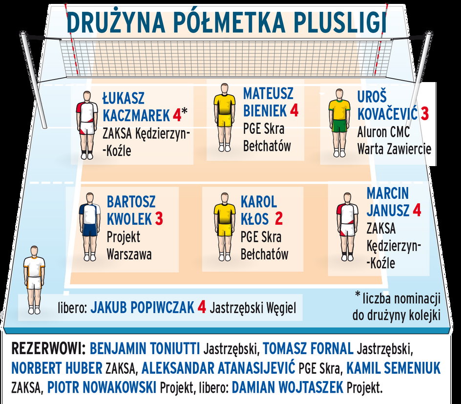 Drużyna półmetka Plusligi