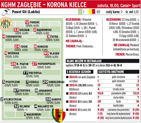 KGHM Zagłębie Lubin - Korona Kielce