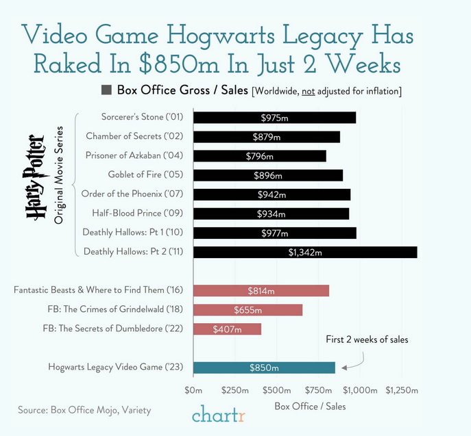 Hogwarts Legacy i filmy z serii Harry Potter