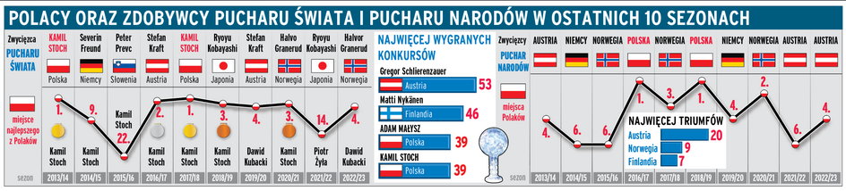 Polacy oraz triumfatorzy Pucharu Świata i Pucharu Narodów w ostatniej dekadzie