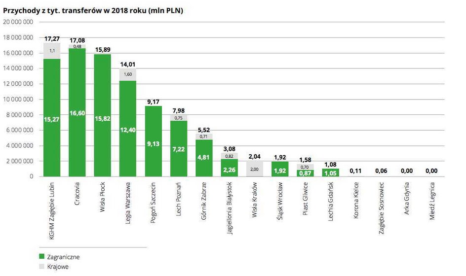 Przychody z tyt transferów w 2018 roku (mln PLN)