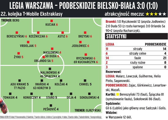 Legia Warszawa - Podbeskidzie Bielsko-Biała 3:0 (1:0)