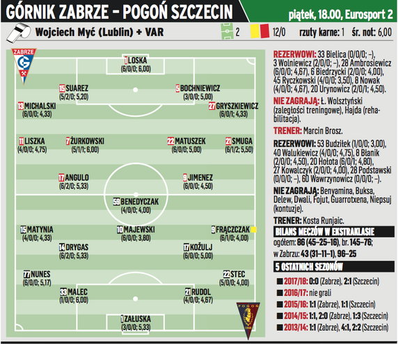 Górnik Zabrze – Pogoń Szczecin