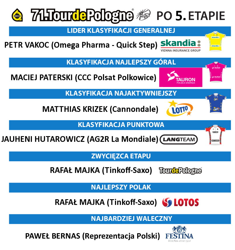 71. Tour de Pologne - klasyfikacje po 5. etapie