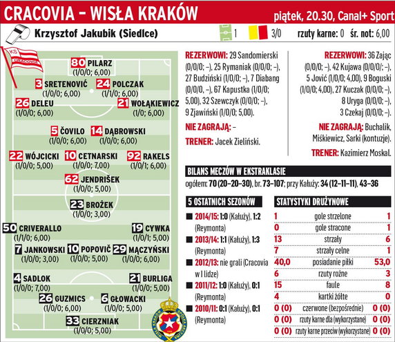 Cracovia - Wisła Kraków