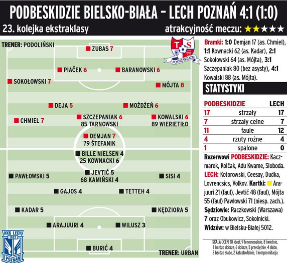 Podbeskidzie Bielsko-Biała - Lech Poznań 4:1 (1:0) 