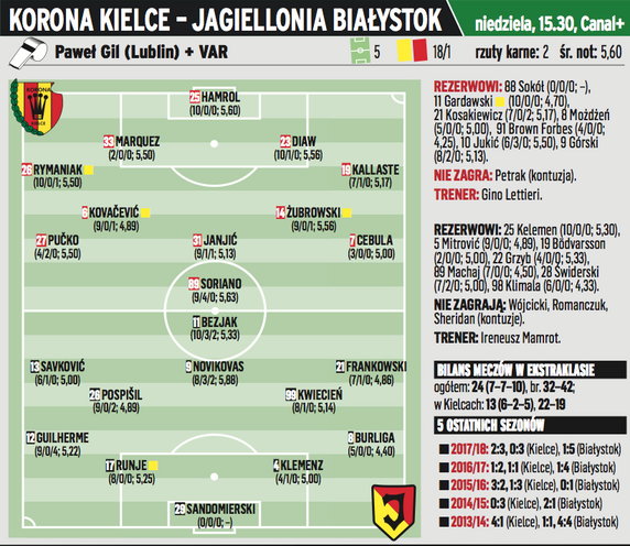  Korona Kielce - Jagiellonia Białystok