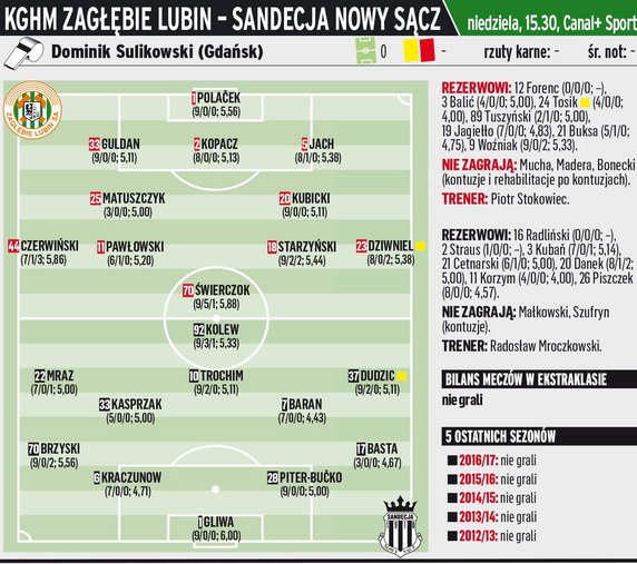 KGHM Zagłębie Lubin - Sandecja Nowy Sącz