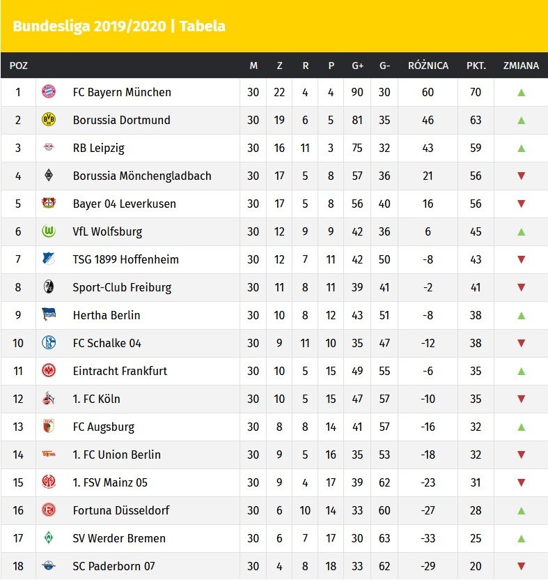 Tabela Bundesligi po 30. kolejce