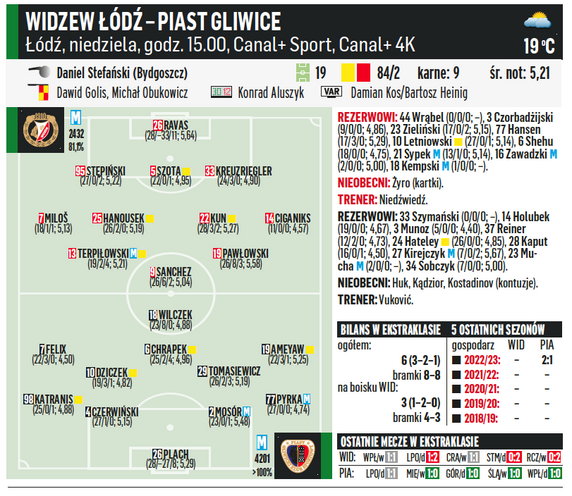 Widzew Łódź – Piast Gliwice