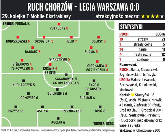 Ruch Chorzów - Legia Warszawa 0:0  