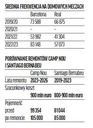 Porównanie remontów Camp Nou i Santiago Bernabeu