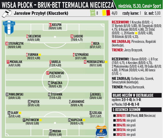 Wisła Płock - Bruk-Bet Termalica Nieciecza