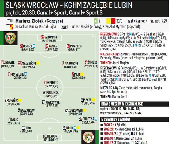 Śląsk Wrocław - Zagłębie Lubin