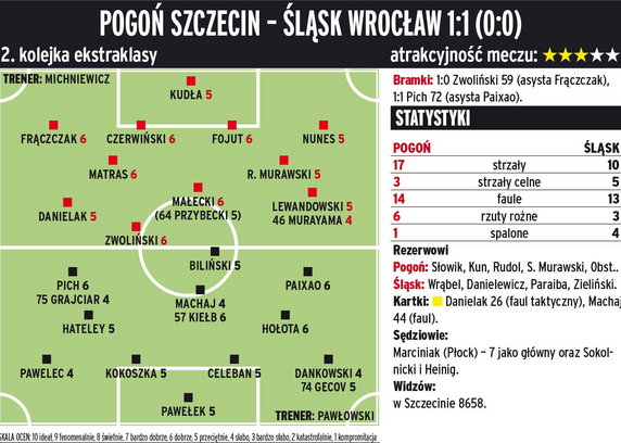 Pogoń Szczecin - Śląsk Wrocław 1:1 (0:0) 