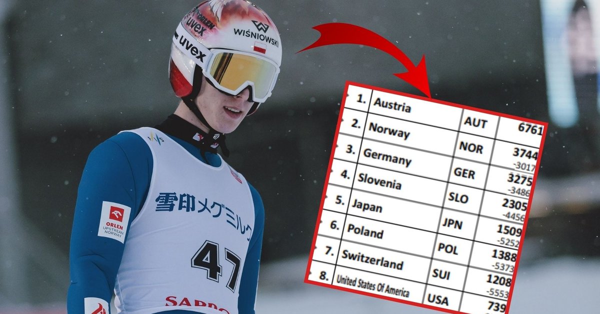 Polish Ski Jumpers Strongly Affected by Rivals’ Excellent Performance – A Decline!
