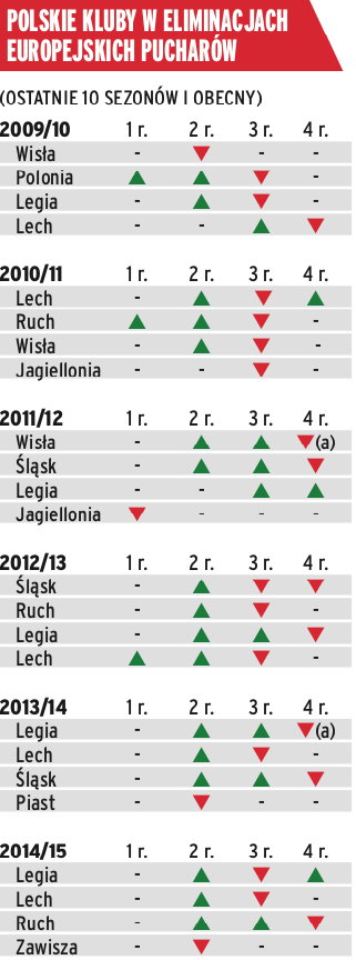 Polskie kluby w eliminacjach europejskich pucharów