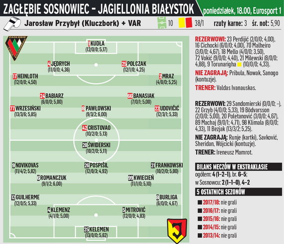 Zagłębie Sosnowiec - Jagiellonia Białystok