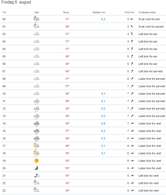 Prognoza na Lublin w piątek