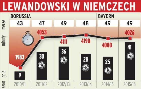 Osiągi Roberta Lewandowskiego