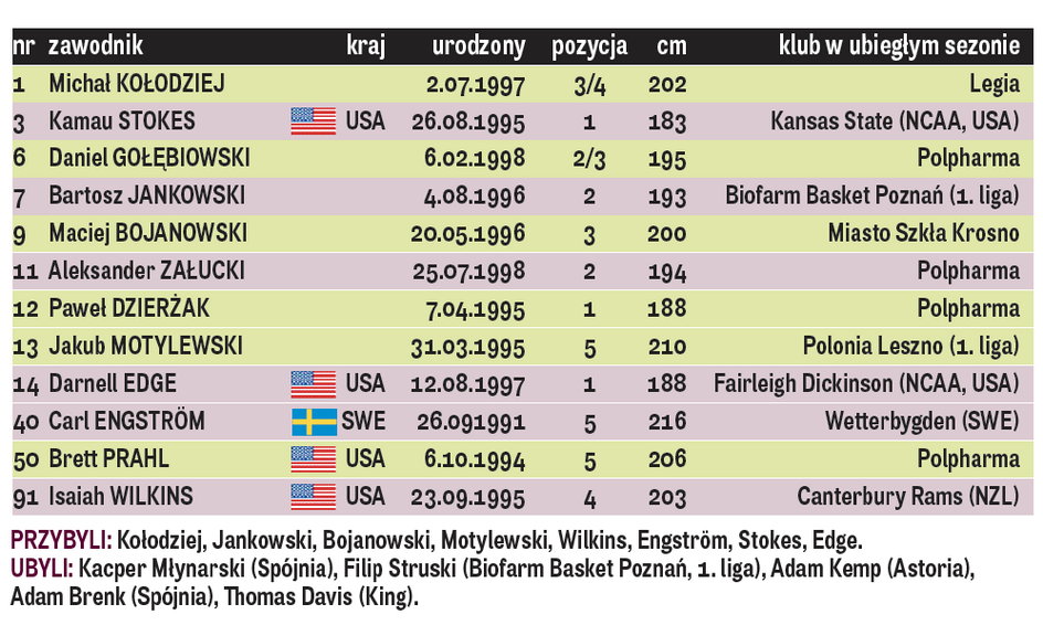 Polpharma - skład 2019