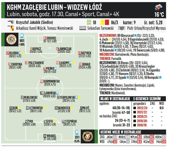 KGHM Zagłębie Lubin – Widzew Łódź