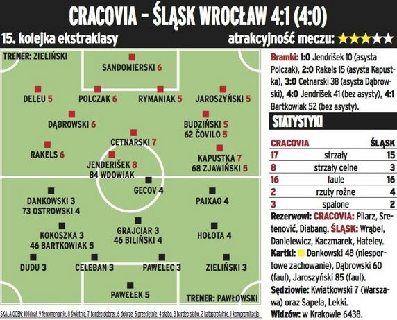 Cracovia - Śląsk 4:1, piątek 6 listopada