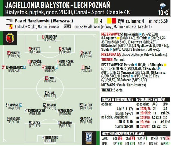 Jagiellonia Białystok - Lech Poznań