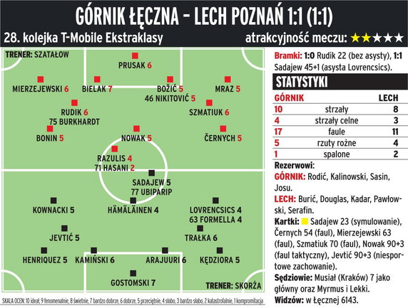 Górnik Łęczna - Lech Poznań 1:1 (1:1)