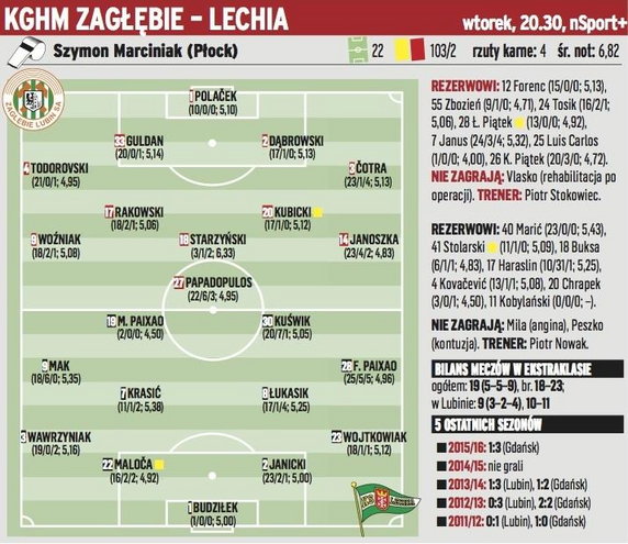 Zagłębie Lubin – Lechia Gdańsk