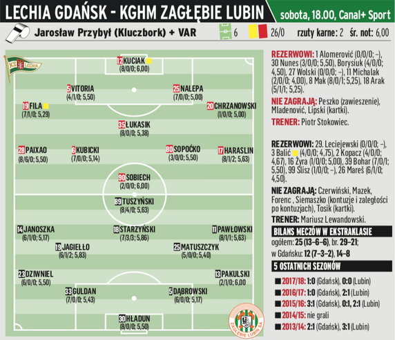 Lechia Gdańsk - KGHM Zagłębie Lubin