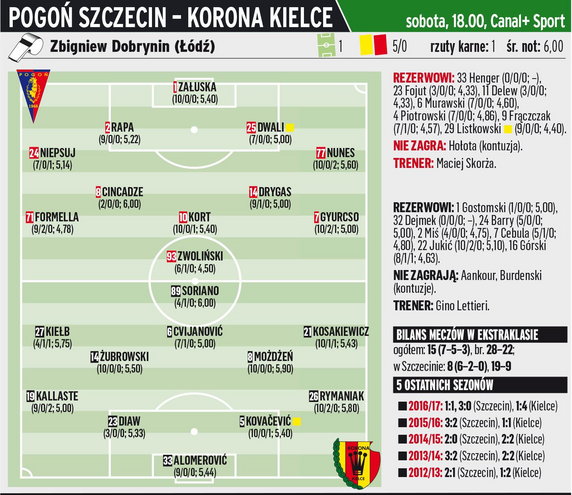 Pogoń Szczecin - Korona Kielce