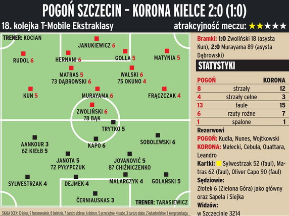 Pogoń Szczecin - Korona Kielce 2:0 (1:0) 