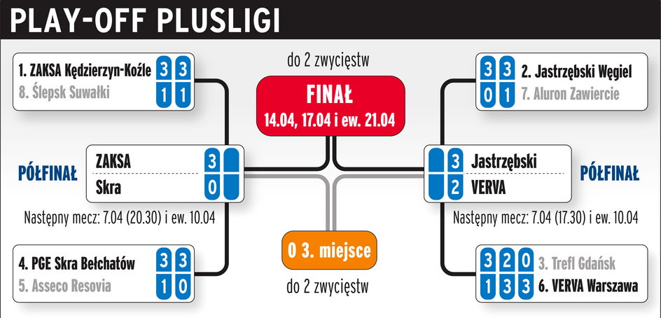 Drabinka fazy play-off PlusLigi siatkarzy sezonu 2020/21