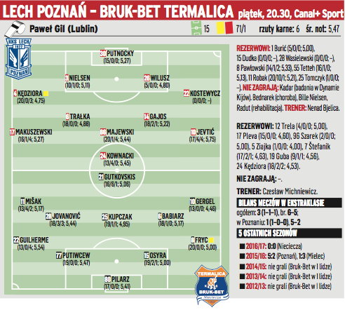 Lech Poznań - Bruk-Bet Termalica