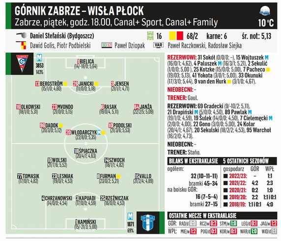 Górnik Zabrze – Wisła Płock