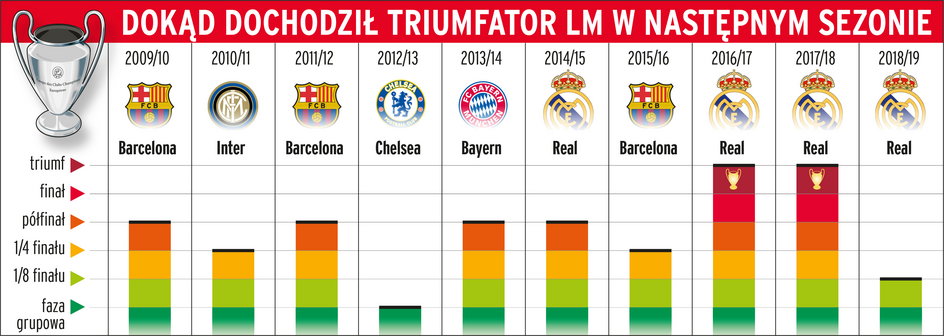 Triumfatorzy Ligi Mistrzów w kolejnym sezonie