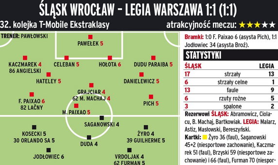 Śląsk Wrocław - Legia Warszawa 1:1 (1:1) 