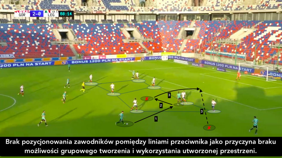 Podsumowanie braku zdolności do grupowego tworzenia przestrzeni. Przykład 1