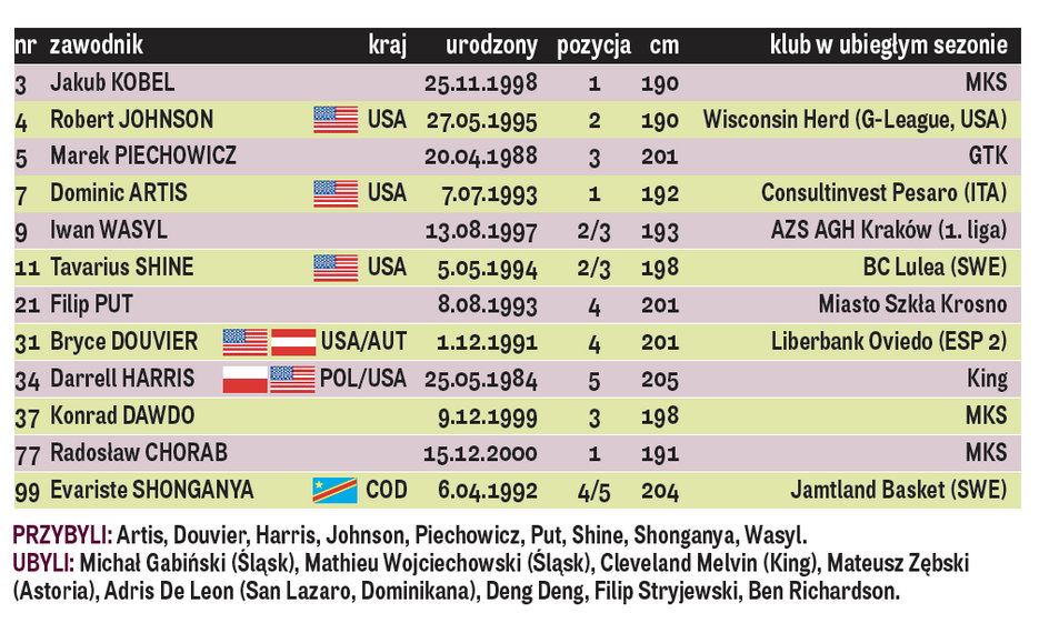 MKS Dąbrowa Górnicza - skład 2019