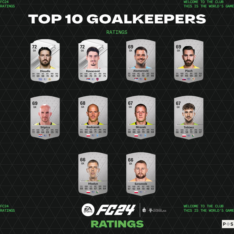 Najlepsi piłkarze w Ekstraklasie w EA Sports FC 24 – bramkarze